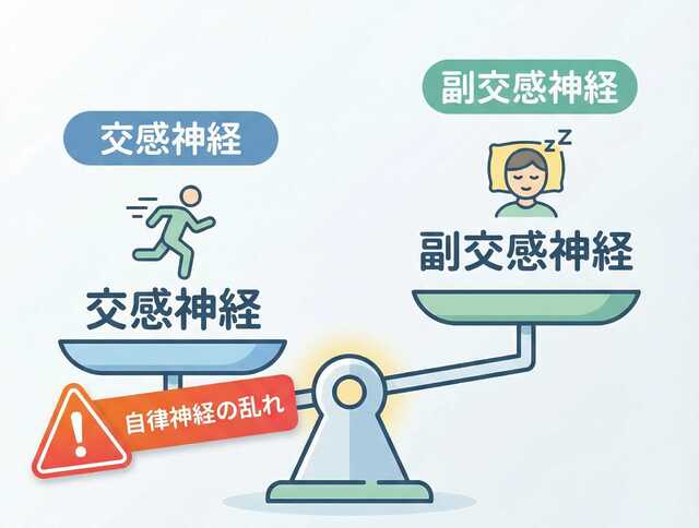 自律神経の乱れを示す図解。天秤が活動モードの「交感神経」側に傾き、リラックスモードの「副交感神経」が弱まっている状態を表している。