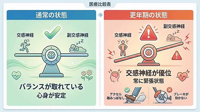 更年期は、交感神経優位になるからバランスが悪く不安定になりやすい。
