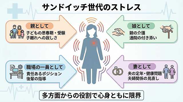 サンドイッチ世代のストレス。多方面からの役割で心身ともに限界。