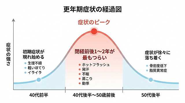 更年期症状の経過図