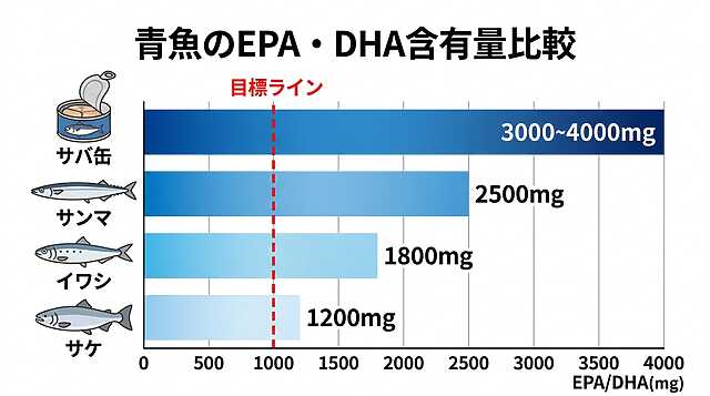 青魚のEPA・DHA含有量比率