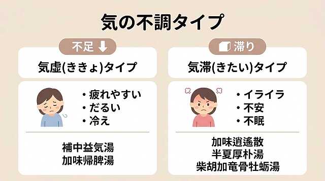 気の不調タイプ 気虚（ききょ）タイプ・気滞（きたい）タイプ