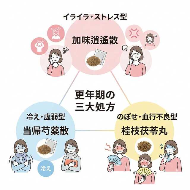 更年期の漢方三大処方　加味逍遙散、当帰芍薬散、桂枝茯苓丸