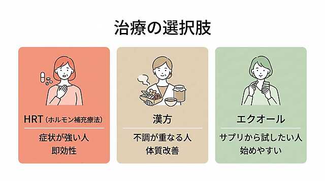 更年期障害の婦人科での治療の選択肢｜HRT・漢方・エクオール